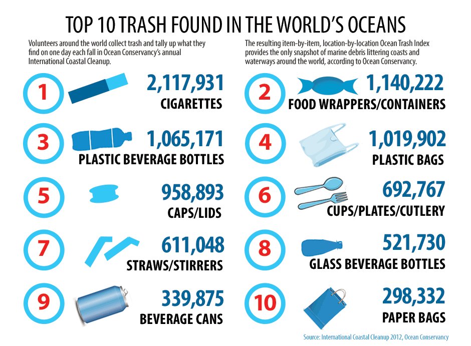BoomerangForEar's tweet photo. Can you guess what are the most commonly found garbage items in the #ocean ?
#Reduce #Reuse #Recycle #Rethink https://t.co/v32wXa33nB