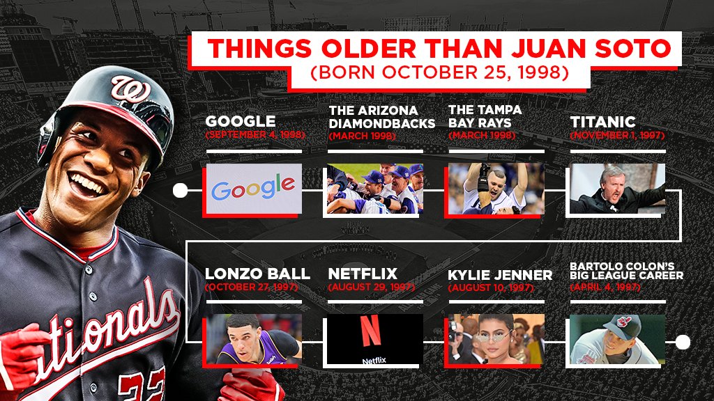 Cut4's tweet photo. What's older than Juan Soto? Literally everything. https://t.co/aTMv8U1Iw4