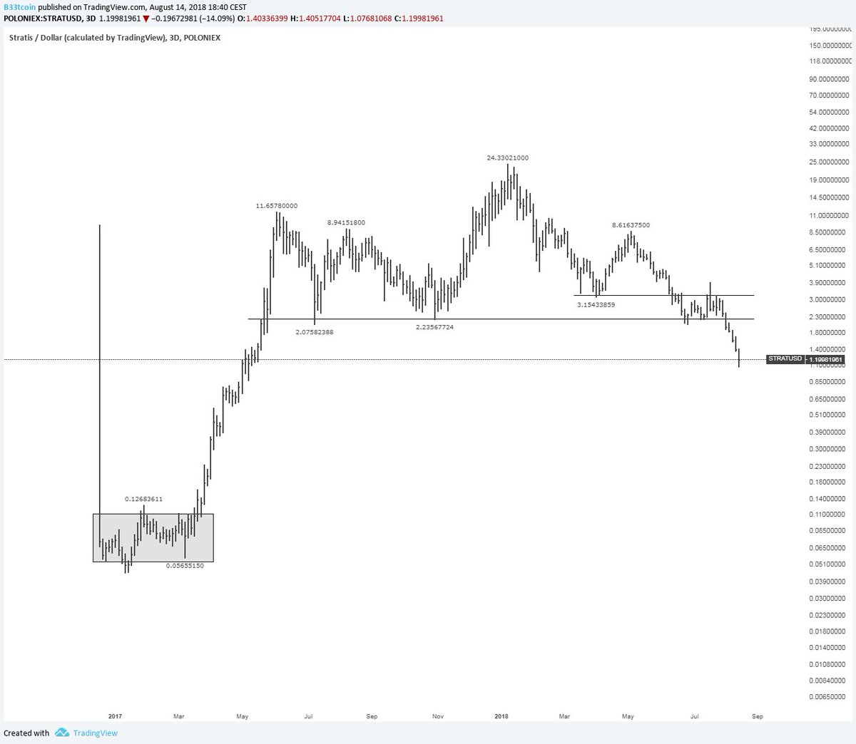 Btc Lifetime Chart