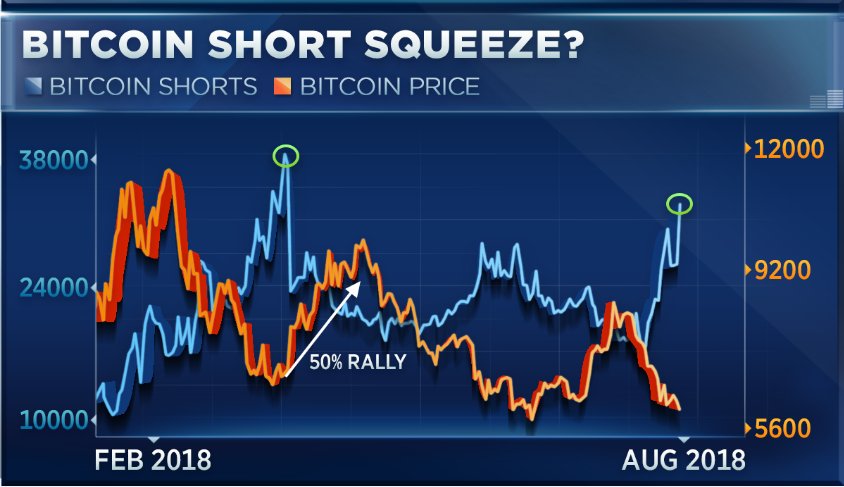 Are we about to see a #bitcoin short squeeze?