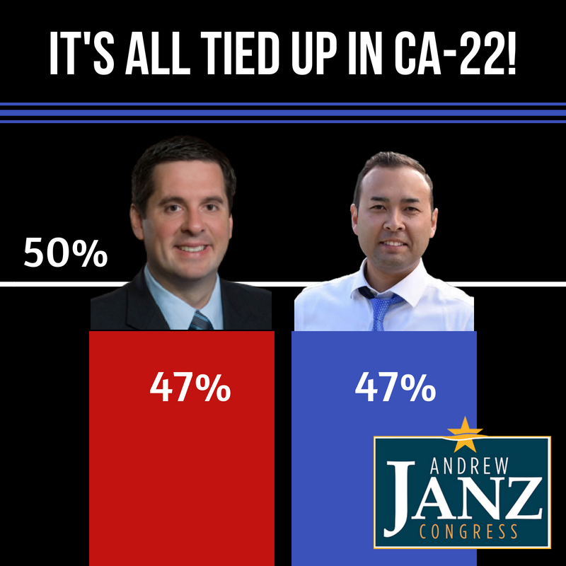 RealMuckmaker's tweet photo. In what can only be described as the most anti-Trump upset of the all! Andrew Janz has pulled even to Devin Nunes in his race for the house. He has destroyed a political empire in Nunes district. 35 pts when it started and now it's heads up! Go @JanzforCongress and get Putin out https://t.co/EXY14UMYmF