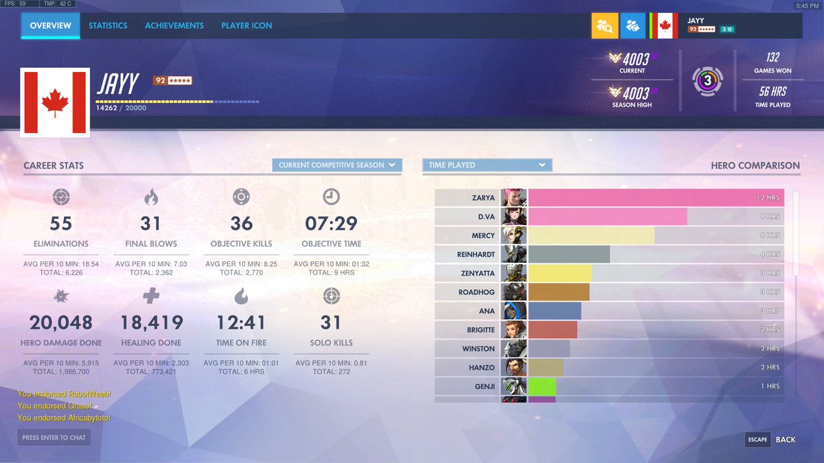 SoarJM's tweet photo. After playing @PlayOverwatch almost every day since June 2016... I can finally say that I have reached the top 1% of the playerbase.. I finally hit Grandmaster... Words cant even describe how happy I am right now. I worked SO HARD for this goal of mine omg. @TBD_OW my team <3 https://t.co/VibAk5WErD