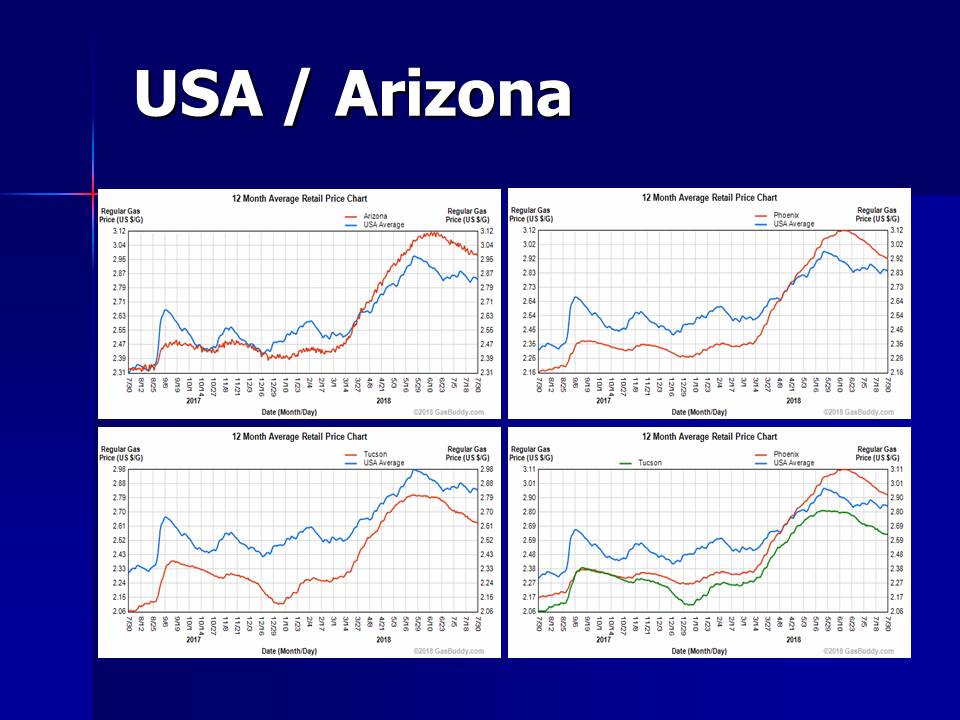 Average Gas Prices 2011 Chart