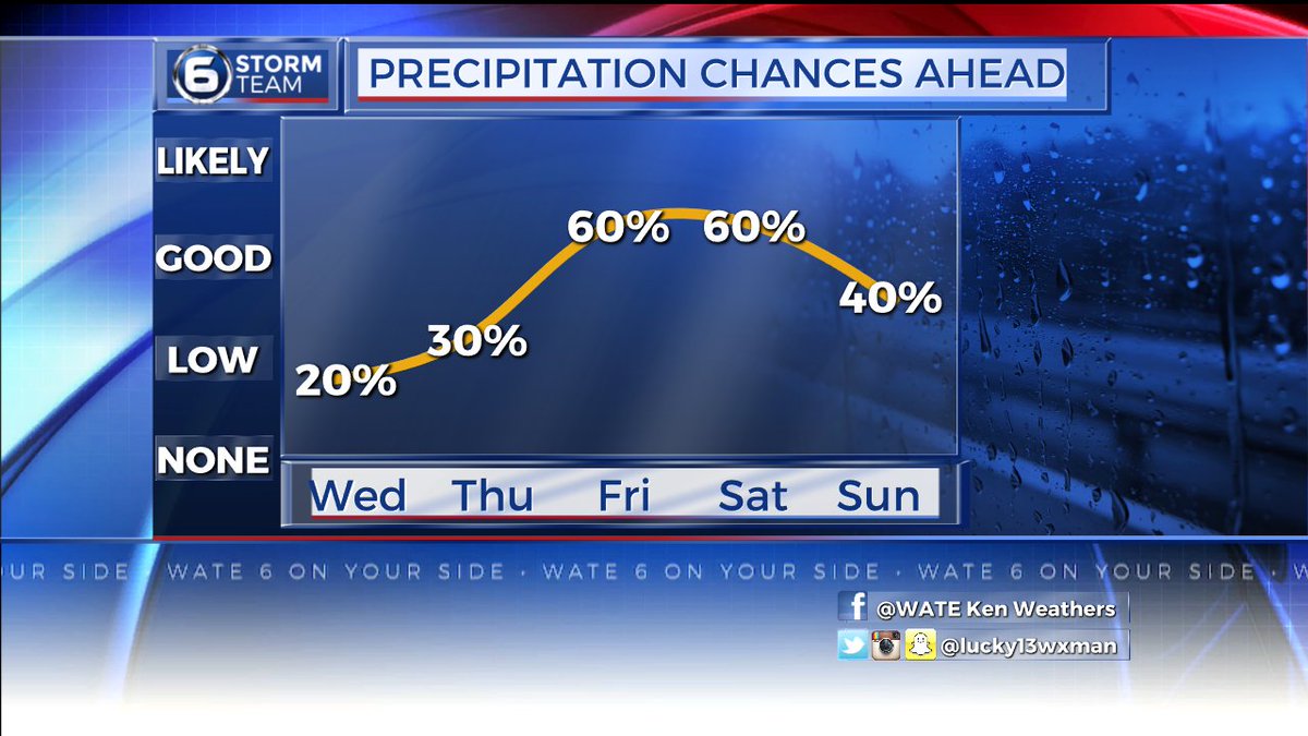 lucky13wxman's tweet photo. Looks rather comfortable again tonight with just a few clouds around, but they will increase on WED with very limited rain chances. Rain chances and humidity levels will go up late week, so don't get used to this "drier" stretch we've seen #TNWX 
Forecast: https://t.co/qOKVsdbxD3 https://t.co/23FW6z2Kfd