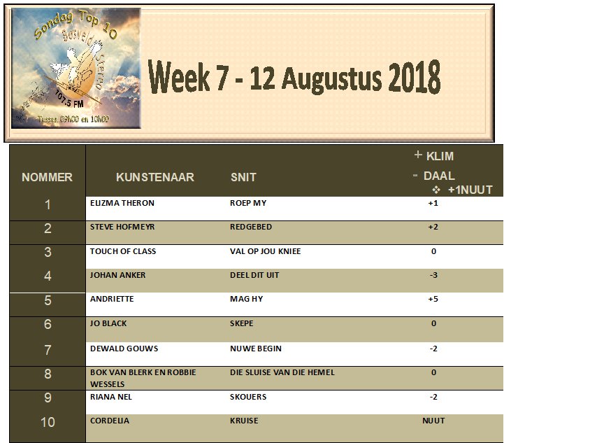 Die Sondag Top10 van 12 Augustus.Stem vir jou gunsteling Nr. By 064 115 2281 <a href="/Elizma_Official/">Elizma Theron</a> <a href="/steve_hofmeyr/">Steve Hofmeyr</a> <a href="/touchofclassmus/">Touch of Class</a> <a href="/johananker_/">Johan Anker</a>