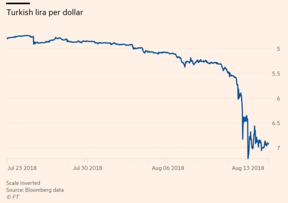 Turkish Lira Chart Bloomberg