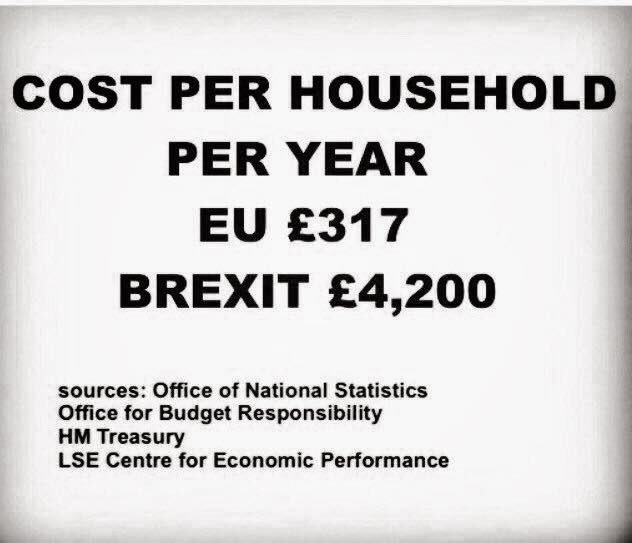Keep broadcasting the facts:

HM Treasury’s own figures suggest that the cost per household of being in the EU is £317 per year. For this we get a lot! 

The cost of Brexit is estimated at £4200 per household and for this we get nothing. 

#StopBrexitSaveBritain