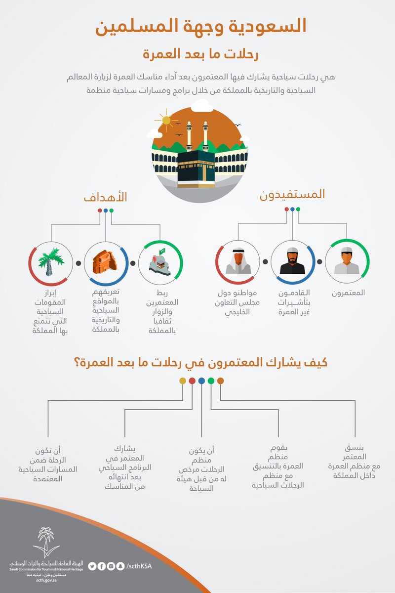وزارة السياحة Sur Twitter توفر هيئة السياحة للمعتمرين وزوار المملكة فرصة لخوض تجربة سياحية مميزة للتعرف على أهم المعالم الأثرية ومواقع التاريخ الإسلامي من خلال برنامج رحلات ما بعد العمرة حج1439هـ العالم في قلب المملكة Https T Co Xjwufooed4