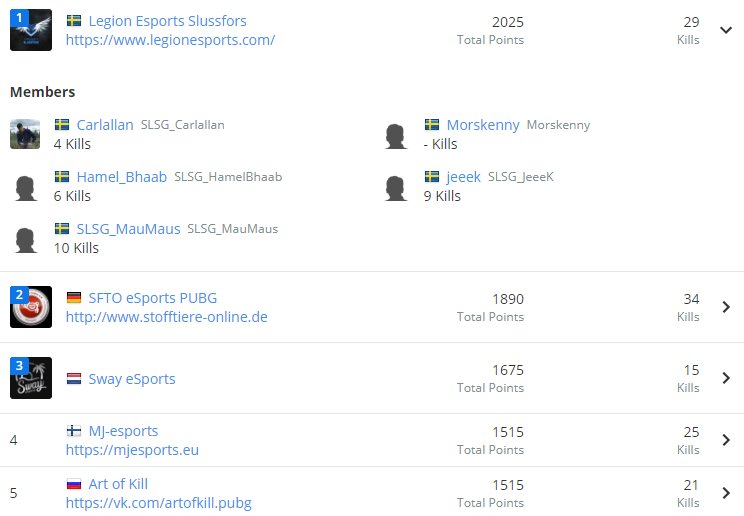 We took the 1st place in todays ESL Proving Grounds July 2018 Final Europe. Well played to all the players! <a href="/CarlallanP/">CarlallanPUBG</a> <a href="/HamelBhaab/">HamelBhaab</a> <a href="/JeeeK8/">JeeeK</a> <a href="/MauMaus3/">MauMaus</a> Cheers! <a href="/LegionEsportsG/">LegionEsports</a> <a href="/ESLPUBG/">ESL PUBG</a> <a href="/MJesport/">MJ-Esports</a> <a href="/SwaYeSports/">SwaY eSports</a> #PUBG