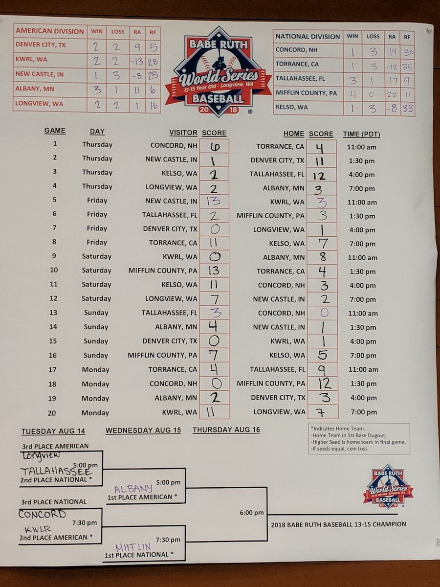 AlbanyMNWS2018's tweet photo. As some parents and family head back to MN we'd like to thank them for their love and support. Just looking at this board should make you feel proud and remind you of the amazing baseball we got to see @LV_WorldSeries. Safe travels! #notdoneyet #riseandgrind https://t.co/0C38EkXvm4
