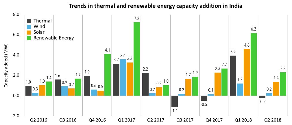 machine_pulse's tweet image. 62% Of Capacity Added In Q2 2018 In India Came From Solar | CleanTechnica buff.ly/2MQ4Ehu