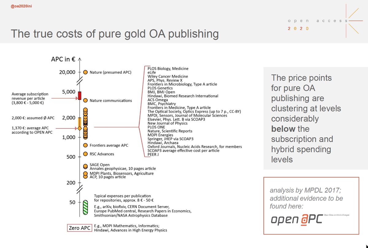 chgutknecht's tweet photo. Fantastic visualization of the costs #openaccess. From https://t.co/UQLc8pfNDA (last slide) @oa2020ini https://t.co/qveVBTWcCZ