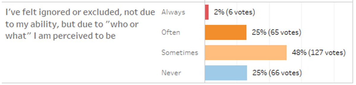 t_magennis's tweet image. We have work to do. 75% people have felt ignored sometimes to always. 87% teams could perform better if they felt &quot;safer&quot; to speak up (be vulnerable). Leaving aside the emotional and people impact, this has a huge financial impact. Survey was run at @AgileAlliance #Agile2018