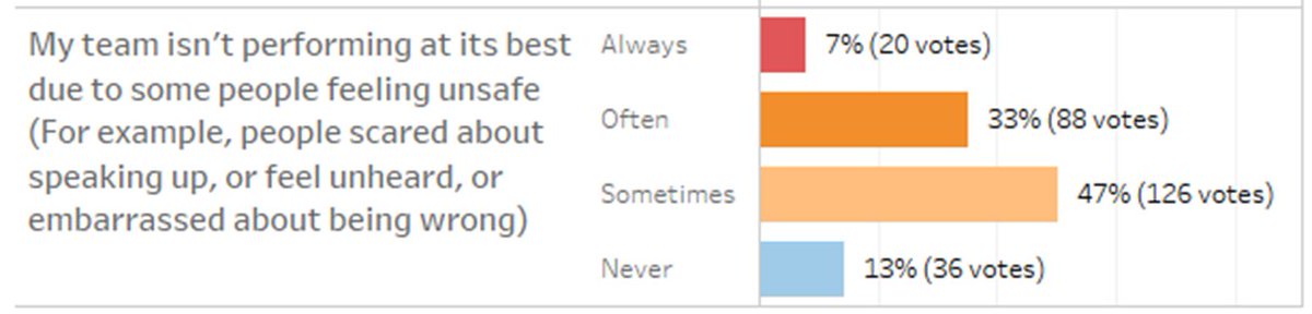 t_magennis's tweet image. We have work to do. 75% people have felt ignored sometimes to always. 87% teams could perform better if they felt &quot;safer&quot; to speak up (be vulnerable). Leaving aside the emotional and people impact, this has a huge financial impact. Survey was run at @AgileAlliance #Agile2018