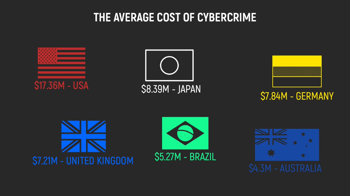 The average cost of #Cybercrime #Fraud