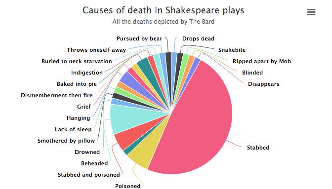 openculture's tweet photo. 74 Ways Characters Die in Shakespeare’s Plays Shown in a Handy Infographic: From Snakebites to Lack of Sleep https://t.co/G1MU4uFSFp https://t.co/bY2yzp7oSw