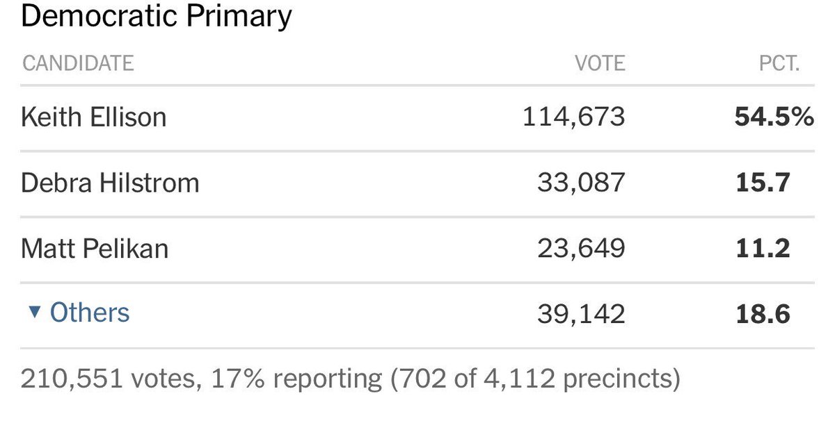 kap_chan's tweet photo. Insane. How can someone with so much baggage lead by so much?
#MNPrimary #KeithEllison #NotMNNice https://t.co/y7QHgeysJR