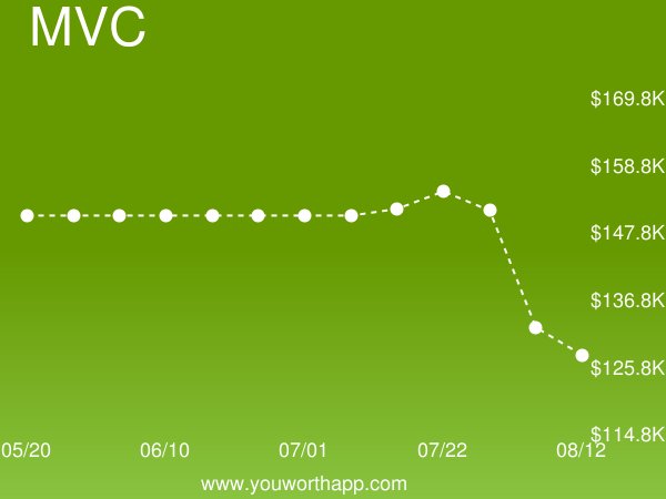 YouWorthApp's tweet image. Model-View-Controller (MVC) weekly job market value is down -17% to $127,542.38 buff.ly/2G64YJC #modelviewcontroller #salary