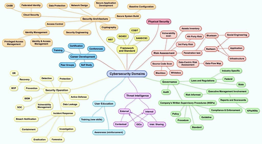 iquechocosa's tweet photo. Cybersecurity Domains Mind Map

#Cybersecurity
#Infographics
#infosec
#datasecurity
#IoT
#hacking
#dlp
#siem
#Forensic
#soc
#vapt
#risk
#leak
#certification
#bcp
#DataScience
#audit
#CERT
#cryptography
#ioc
#itil https://t.co/PQIrKyK6Kx https://t.co/8WbNnUY6Dv