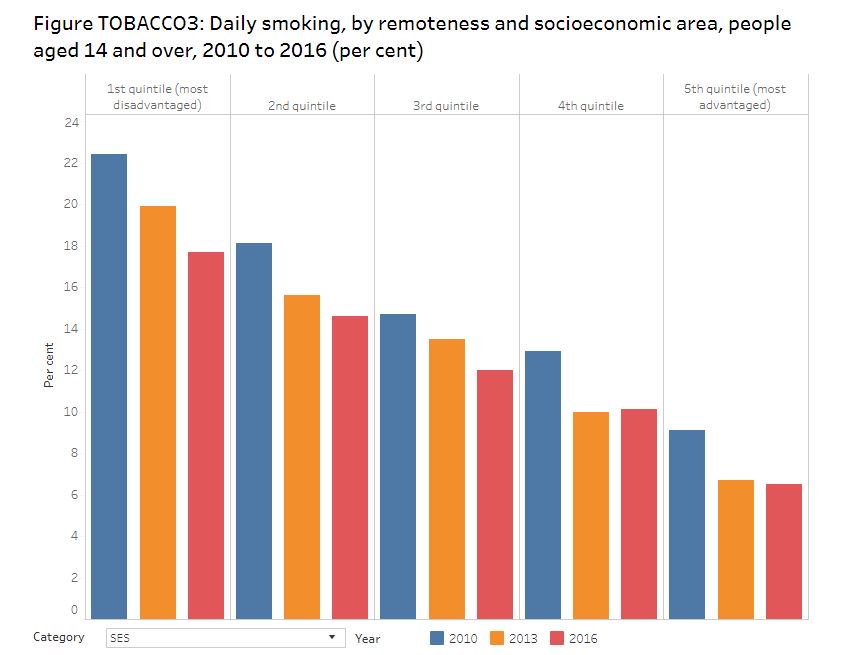 Great to see smoking rates on the decline across all SES groups and remoteness areas.  Need to continue to prioritise reducing the gap between most advantaged / disadvantaged groups and metro / regional areas.

aihw.gov.au/reports/alcoho…