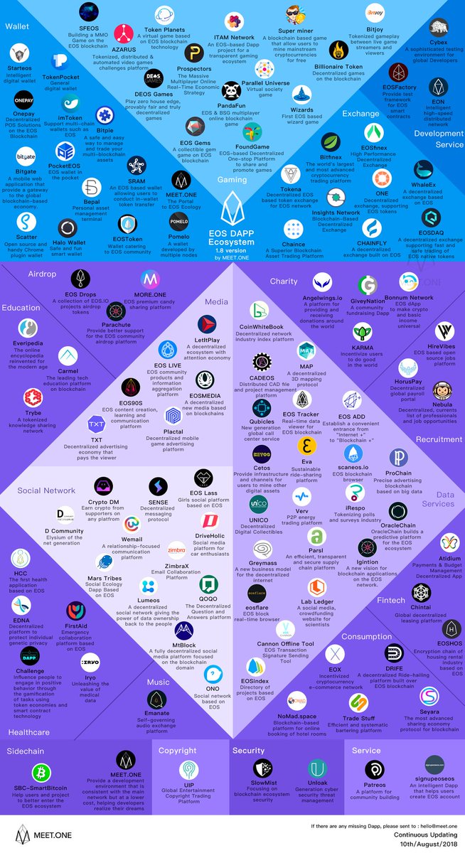 EOSTampaBay's tweet image. The EOS ecosystem continues to grow. Which one will be the first big breakout? #EOS #EOSIO #EOSdapps Graphic courtesy of @MeetDotOne