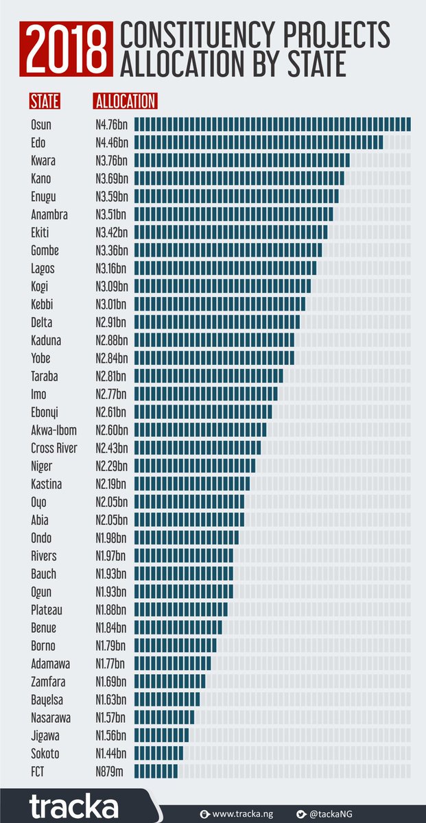 TrackaNG's tweet photo. Follow the thread 
[INFOGRAPHIC]-2018 Constituency projects Allocation.
Allocation Ranking by State.
#2018ConstituencyProjects https://t.co/9KsAbq5GgP