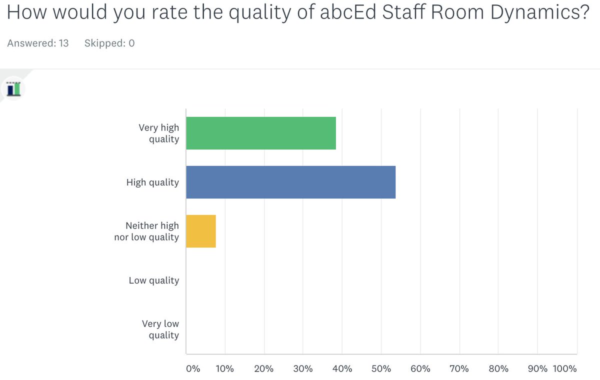 WAeduAU's tweet photo. Nice to get positive feedback on the Staff Room Dynamics workshops. Its good to see participants enjoying them as much as I enjoy facilitating them. #DianellaEduSupport #ProfessionalDevelopment #Communication #ClickColours #abcEd #Relationships #Collaboration @WA_Edu_News https://t.co/H72L8UGLYm