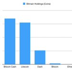 Image for the Tweet beginning: Bitmain holds more than 1