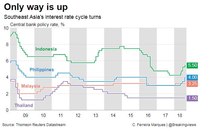 Turkey Interest Rate Chart