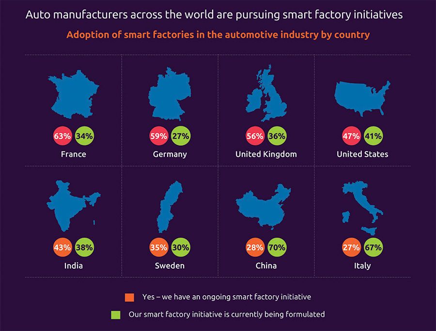 #Automotive #manufacturers across the world are pursuing smart factory initiatives, The #UK are behind but picking up traction.