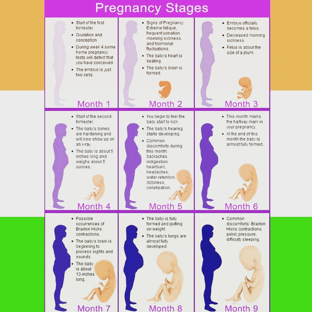 #MIRAHOSPITALANDIVFCENTRE #patientawareness #motherandchildcare #pregnancystages #symptoms