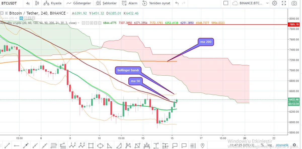 AdanaBtc's tweet photo. #BTCUSD Hh: #BTC 4 Saatlik de

ichimoku bulutu altında, bulut içine girmek için ilerliyor, 
ma50 ü geçildi, ma200 e gitmek istiyor
bollinger bandının üst kısmına doğru hareket var

#Stoplos Kullan
#BTC #bitcoin #Crypto #binance  #coinex https://t.co/M2NltMH0V1