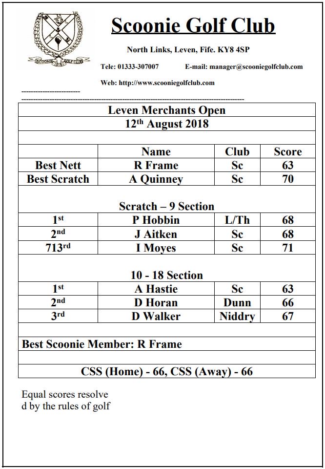 Sunday 12th August
Leven Merchants Open Competition

Scr - 9
1st - P Hobbin - L\Th - 68
2nd - J Aitken - Sc - 68
3rd - I Moyes - Sc - 71

10 - 18
1st - A Hastie - Sc - 63
2nd - D Horan - Dunn - 66
3rd - D Walker - Nidd - 67

Full Results click link below
bit.ly/MerchOpen
