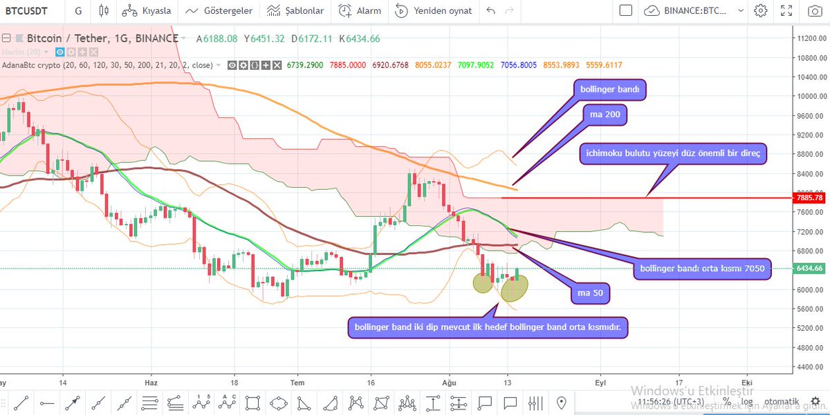 AdanaBtc's tweet photo. #BTCUSD 1d: #BTC günlük de

ma50 ye doğru ilerliyor, önümüzdeki en önemli direnç ma50 6900
bollinger band stratejisine göre günlük de ikili dip yapmış ilk hedef orta band 7050
ichimoku bulutu altında, bulut içine girmek için ilerliyor, 

çok mu karışık oldu?
#Stoplos Kullan https://t.co/5xK97kHlbO
