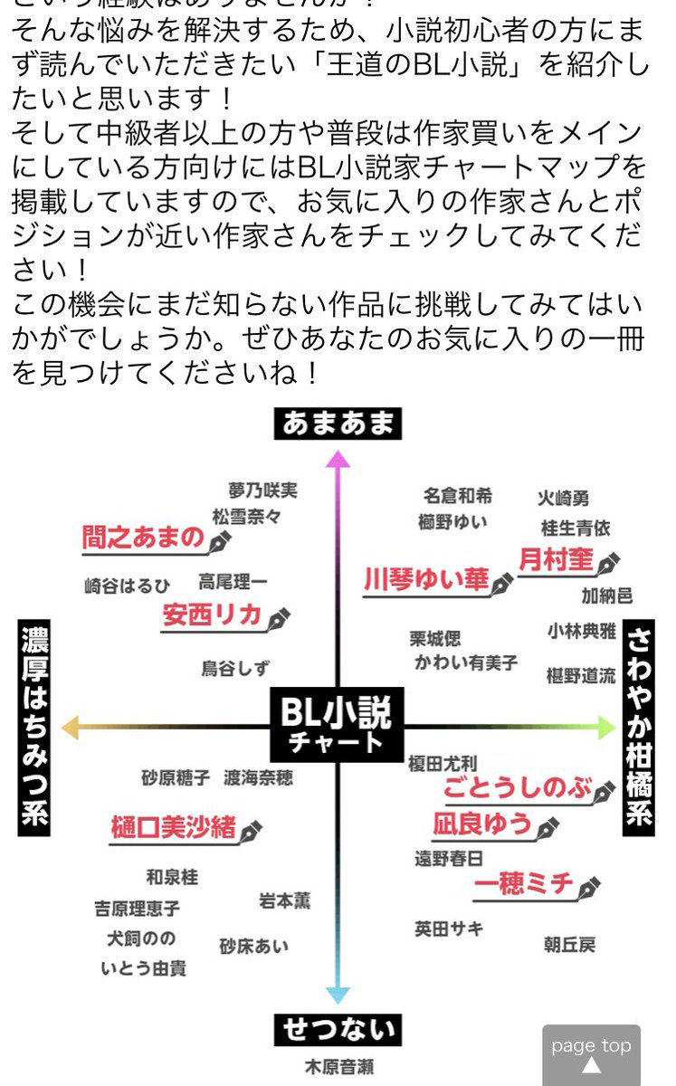 KawakotoYuika's tweet photo. RT わたしも今見て、わーうれしい！となってました。
王道BLの中の一作にあげていただき恐縮です。おすすめのコメントもなんとありがたい…。
チャートで可視化されるのはじめてなので新鮮です。『あまあまさわやか柑橘系』なんですね！ てれる♡笑

『宵越しの恋』よろしくお願いします。 https://t.co/QF3KjMe620
