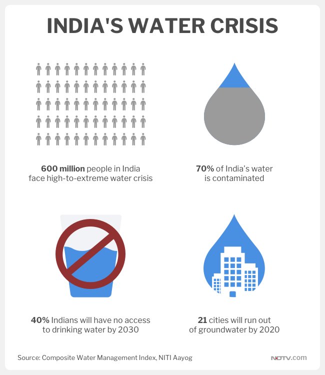 banegaswasthind's tweet photo. #SwachhIndia | #IndependenceDay Special: Nearly 600 million people in India face high-to-extreme water stress and about 2 lakh Indians die every year due to contaminated water. Is possible to #FreeIndia from #WaterCrisis?
Read More: https://t.co/P2pfyA5nQv https://t.co/eF4xeke6ry