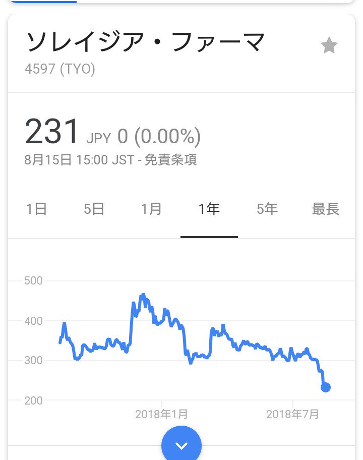 neko_nekodayo's tweet image. The stock price of #solasia (TYO 4597) is very cheap now.

Just now !!

#PledOx
#Pledpharma
