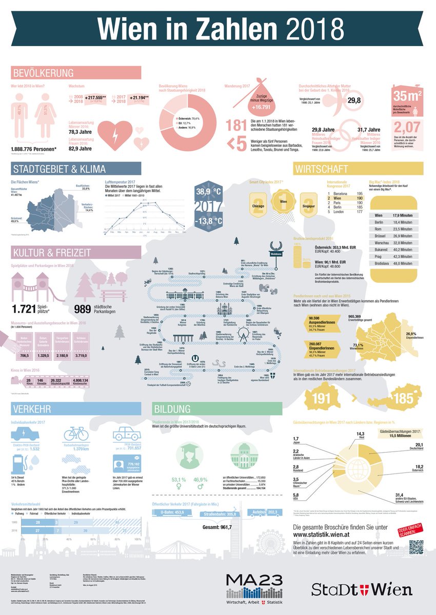 KHimpele's tweet photo. Wie immer gibt es #wieninzahlen 2018 auch als #viennainfigures auf Englisch.
Sowie als Poster (DE oder EN). Wir haben noch ein paar übrig, d.h. wer nett fragt, bekommt gerne eines (A1 oder A2) 😎
3/3 https://t.co/OntN1idBip