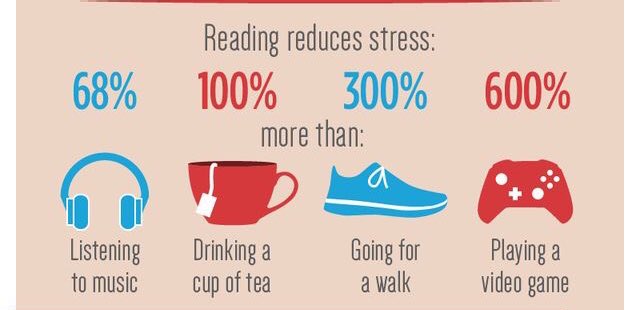 readingagency's tweet photo. It's #NationalRelaxationDay. Reading is 100% more effective at reducing stress than drinking a cup of tea. Head to #ReadingWell for our carefully selected  booklists. (Image by @CBC)
https://t.co/tMneRJDfJr https://t.co/faVfL1nqJT