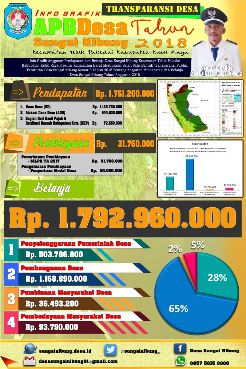 infografis APBDesa Sungai Nibung 15082018 kuburayaseinibung.desa.kemendesa.go.id/index.php/page… #portaldesa #desaonline #kemendesa