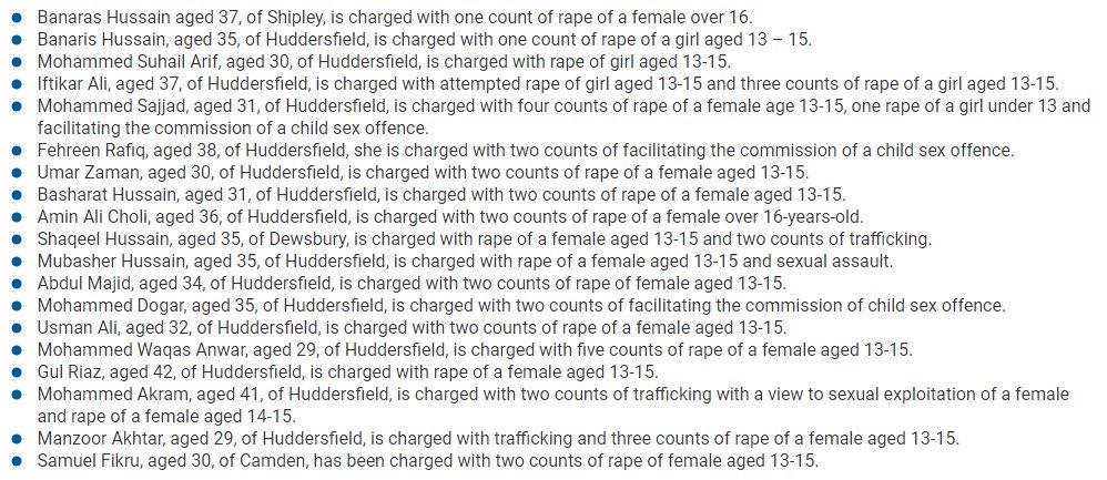 LeaveEUOfficial's tweet photo. The names of 31 people charged with offences including rape and trafficking after an investigation into child sex abuse in Huddersfield of children aged 12-18.

Proper traditional British names, those...

Read more: https://t.co/aDxpzR2hJZ
Support us at: https://t.co/iICfFb8qqg https://t.co/qa6z2Tl1Fw