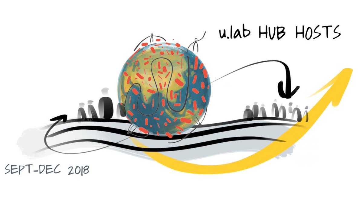 Hub Host call @ 8PM CEST /2 PM EDT). "How to design/plan the #ulab journey"; principles, patterns &amp; process-design.
zoom.us/j/896743489.