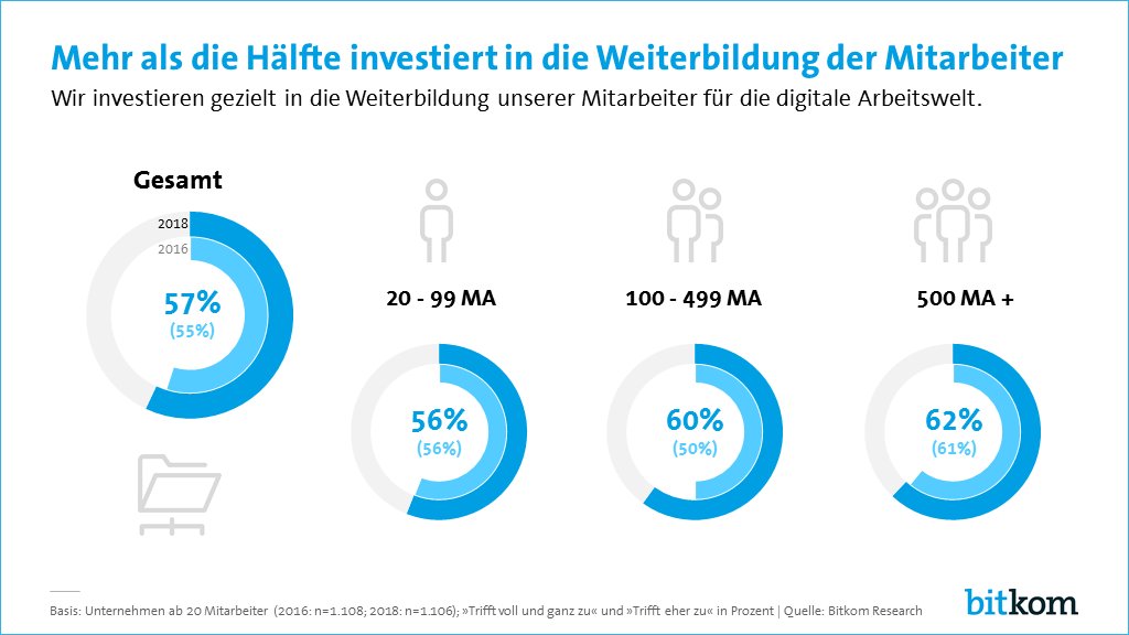 Bitkom Research tweet media