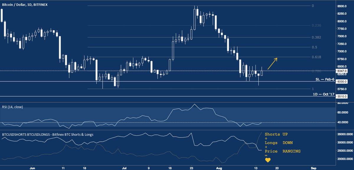 Cryptonometrics's tweet photo. Extremely excited by the current $BTC setup.

The Fib resistance should not last long - ceteris paribus.

Took only modest profits so far, still looking for a good entry. The best is yet to come IMHO, could require some patience.

#Bitcoin #BitMEX #Bitfinex https://t.co/G4Q3DYOkR3