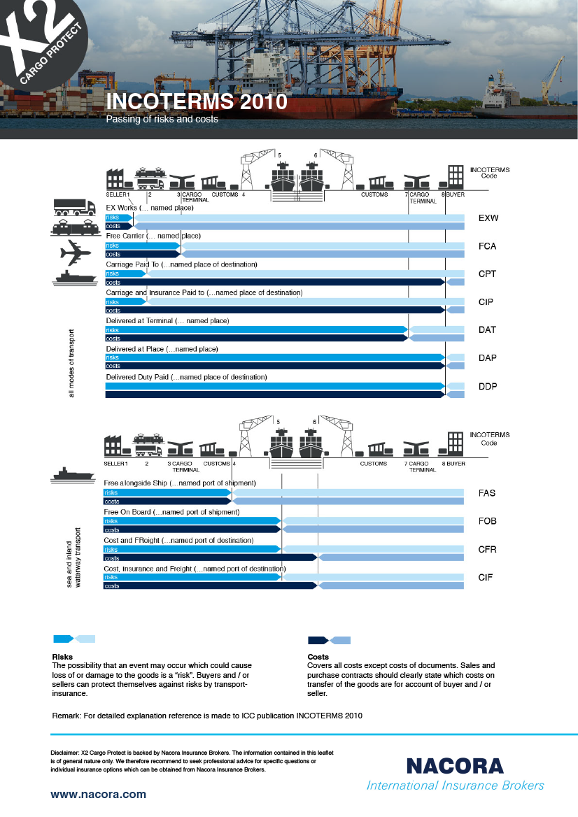 TheX2Group's tweet photo. Need a quick #INCOTERMS reference? Save this chart to your computer or phone! X2 Cargo Protect is a tailor made #cargo #insurance product available to X2 #Logistics Networks members. Learn about X2 Logistics Networks and more member benefits at https://t.co/J5sL6Y6ZBB https://t.co/uaiJl5otfO