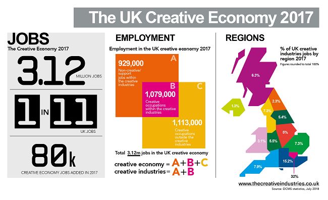 CreativeIndsUK's tweet photo. The number of jobs in the UK creative industries has topped two million for the first time.  https://t.co/qS6tS0E4eH https://t.co/gg5l6X7HYq