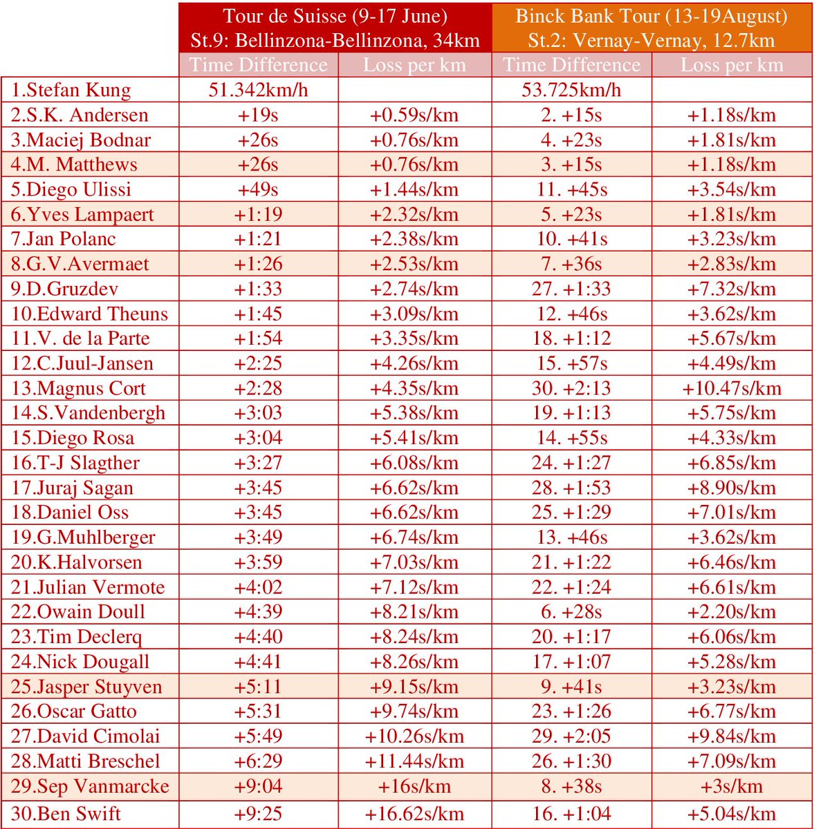 Before yesterday's win at the Binck Banck Tour, @stefankueng had already won the TT of the 9th stage of the Tour of Switzerland. Check the comparison of times between those who competed in both TT's, with focus on the favorites to the final victory. #BinckBankTour