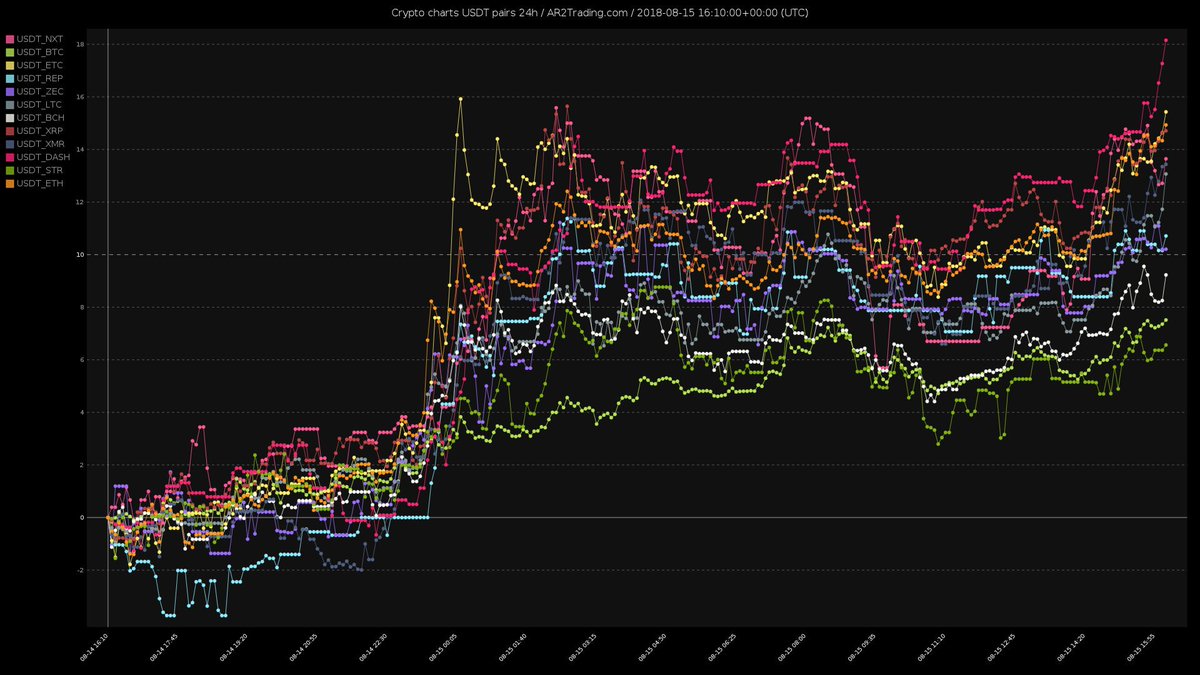 Very nice 24h chart for pairs with #USDT generated by <a href="/Ar2Trading/">AR2Trading</a>