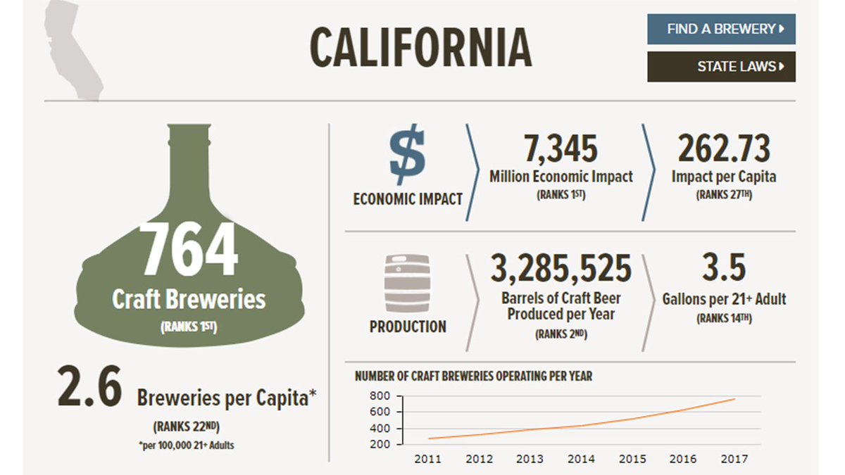 BrewersAssoc's tweet photo. California had 764 craft #breweries in 2017! How many did your state have? Find out here: https://t.co/l332bt9GBc #beerbiz https://t.co/26AAQYtZmE