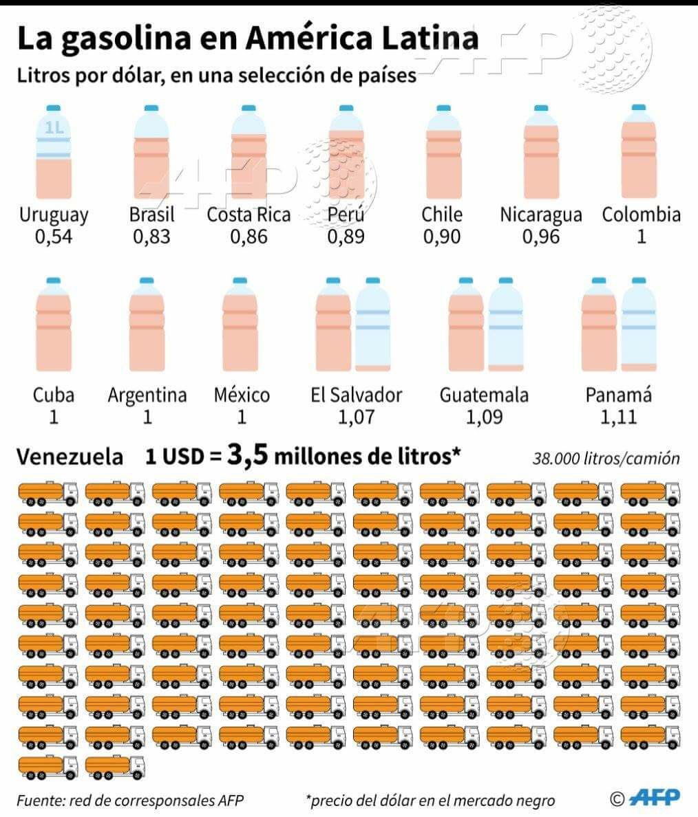 Mision_Verdad's tweet photo. En Venezuela, la gasolina es tan barata que su precio es irrisorio. Hasta AFP lo reconoce. https://t.co/N0eXjRUL52 https://t.co/xOL2q3fskj